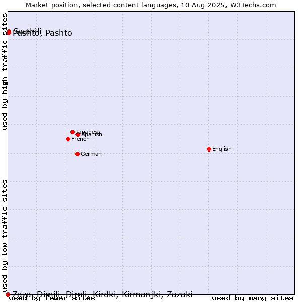 Market position of Swahili vs. Pushto, Pashto vs. Zaza, Dimili, Dimli, Kirdki, Kirmanjki, Zazaki