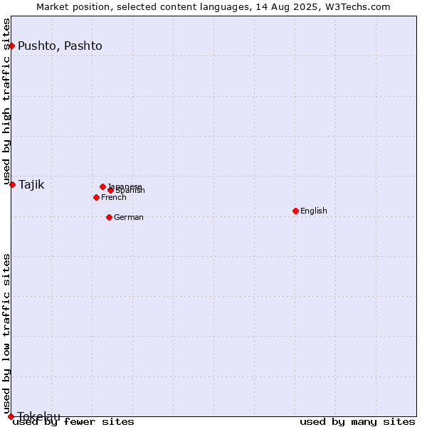 Market position of Tajik vs. Pushto, Pashto vs. Tokelau