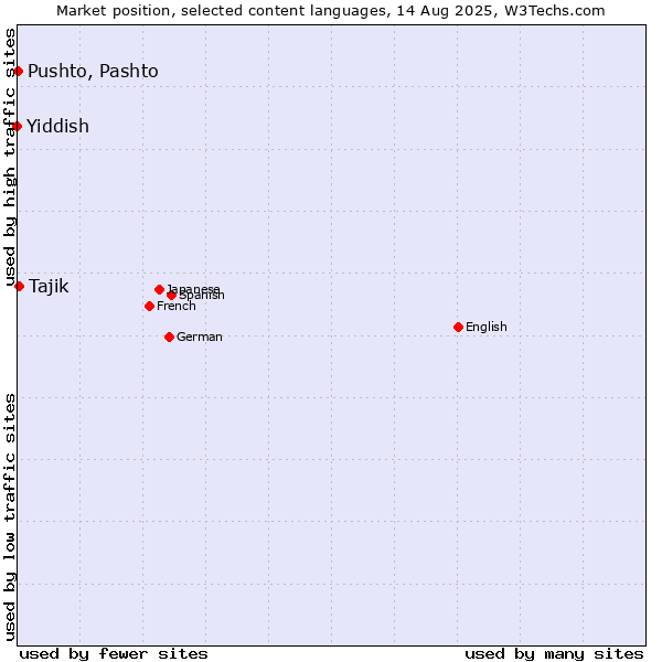 Market position of Tajik vs. Pushto, Pashto vs. Yiddish
