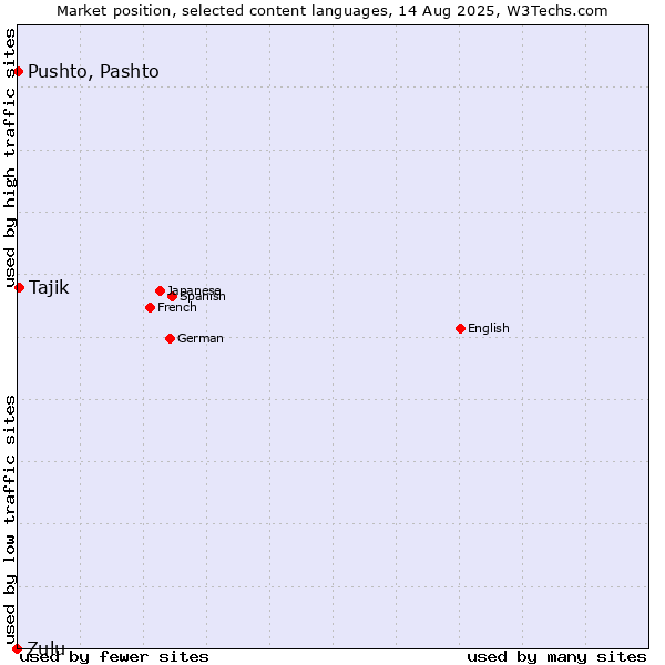 Market position of Tajik vs. Pushto, Pashto vs. Zulu