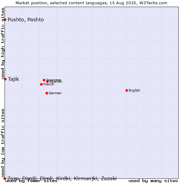 Market position of Tajik vs. Pushto, Pashto vs. Zaza, Dimili, Dimli, Kirdki, Kirmanjki, Zazaki