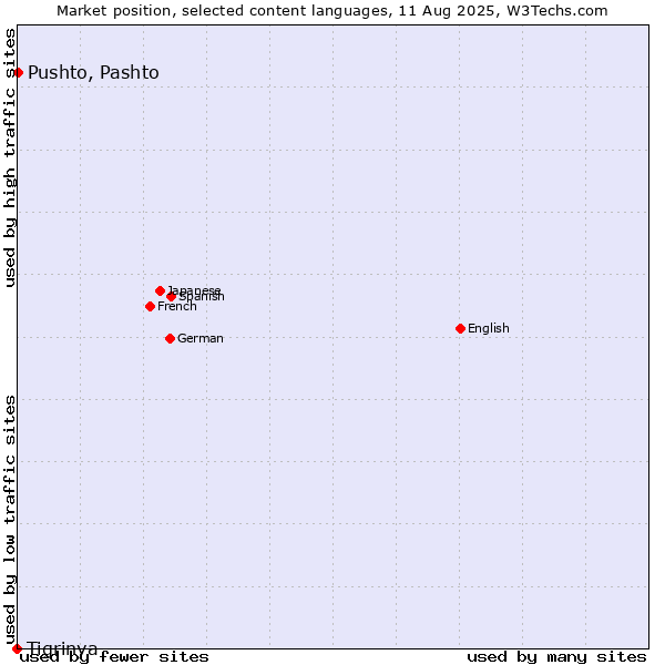 Market position of Pushto, Pashto vs. Tigrinya