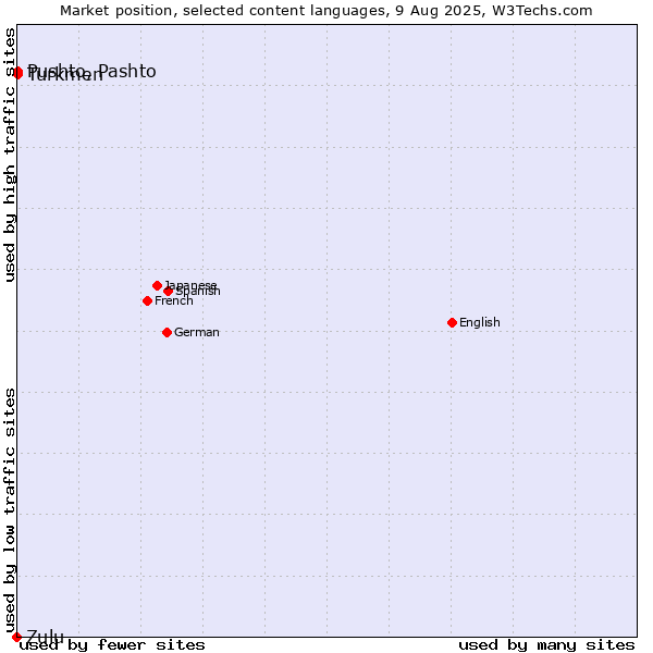 Market position of Turkmen vs. Pushto, Pashto vs. Zulu