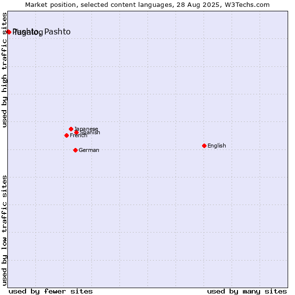 Market position of Tagalog vs. Pushto, Pashto