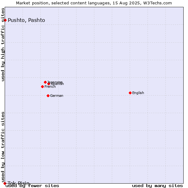 Market position of Pushto, Pashto vs. Tok Pisin