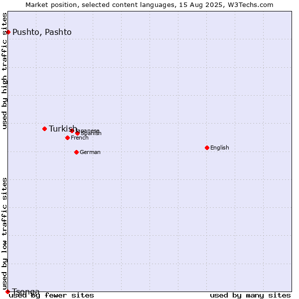 Market position of Turkish vs. Pushto, Pashto vs. Tsonga