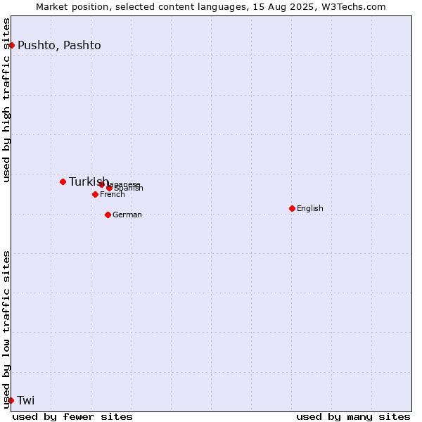 Market position of Turkish vs. Pushto, Pashto vs. Twi