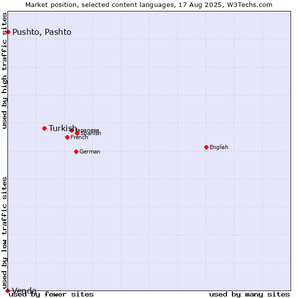 Market position of Turkish vs. Pushto, Pashto vs. Venda