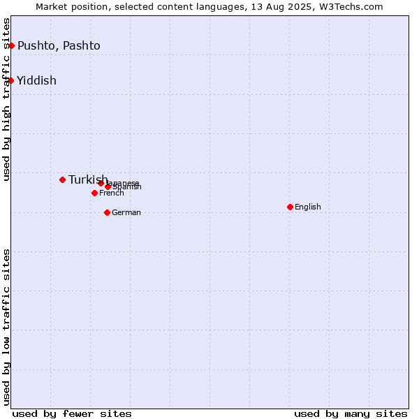 Market position of Turkish vs. Pushto, Pashto vs. Yiddish