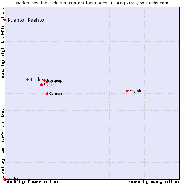 Market position of Turkish vs. Pushto, Pashto vs. Zulu