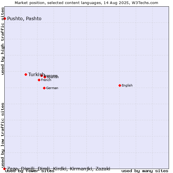Market position of Turkish vs. Pushto, Pashto vs. Zaza, Dimili, Dimli, Kirdki, Kirmanjki, Zazaki
