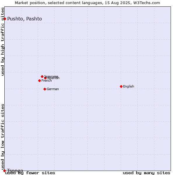 Market position of Pushto, Pashto vs. Tsonga