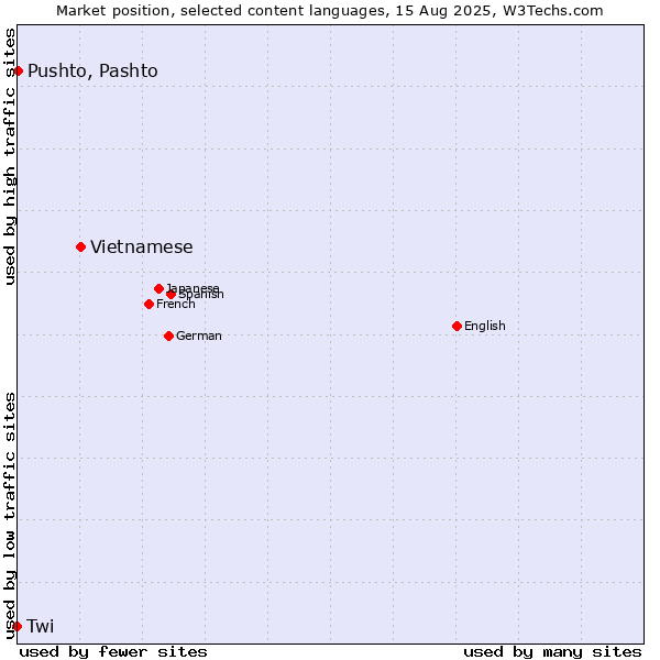Market position of Vietnamese vs. Pushto, Pashto vs. Twi