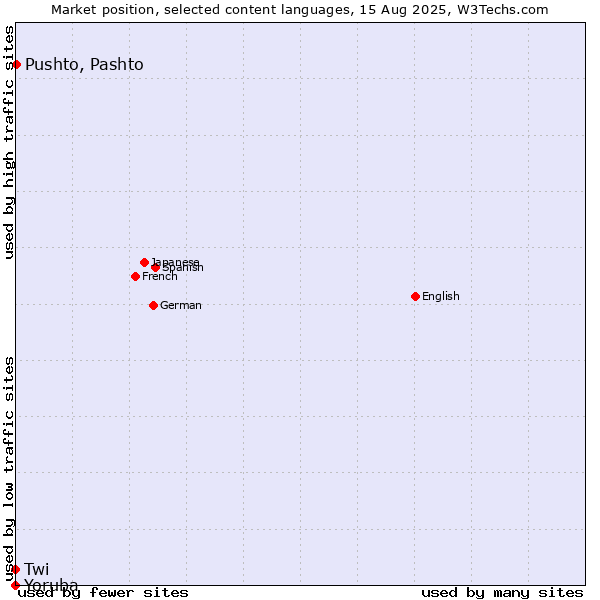 Market position of Pushto, Pashto vs. Twi vs. Yoruba