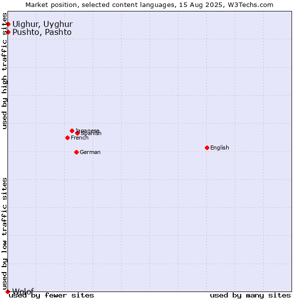 Market position of Pushto, Pashto vs. Uighur, Uyghur vs. Wolof