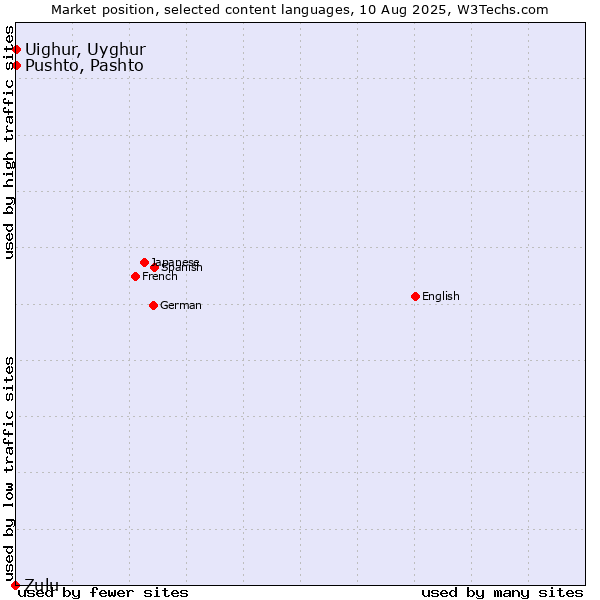 Market position of Pushto, Pashto vs. Uighur, Uyghur vs. Zulu