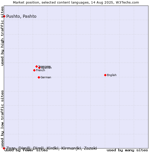 Market position of Pushto, Pashto vs. Zaza, Dimili, Dimli, Kirdki, Kirmanjki, Zazaki