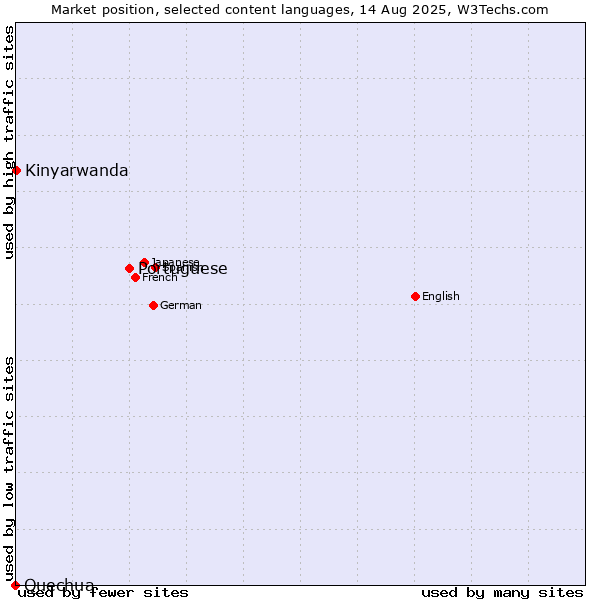 Market position of Portuguese vs. Kinyarwanda vs. Quechua