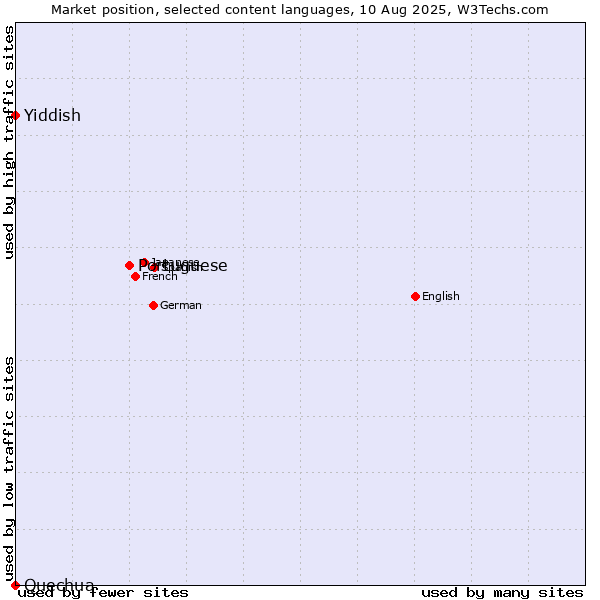 Market position of Portuguese vs. Yiddish vs. Quechua