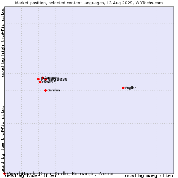 Market position of Portuguese vs. Quechua vs. Zaza, Dimili, Dimli, Kirdki, Kirmanjki, Zazaki