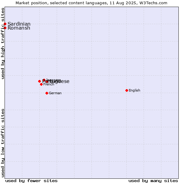 Market position of Portuguese vs. Romansh vs. Sardinian