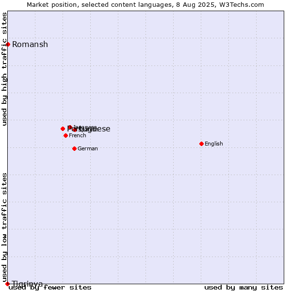 Market position of Portuguese vs. Romansh vs. Tigrinya