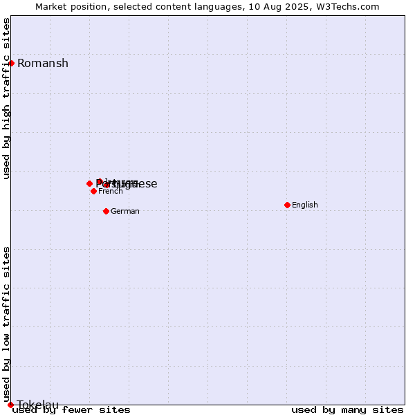 Market position of Portuguese vs. Romansh vs. Tokelau