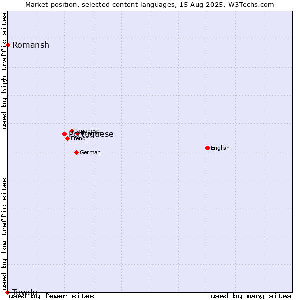 Market position of Portuguese vs. Romansh vs. Tuvalu