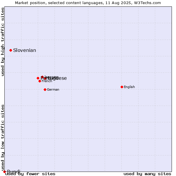 Market position of Portuguese vs. Slovenian vs. Rundi