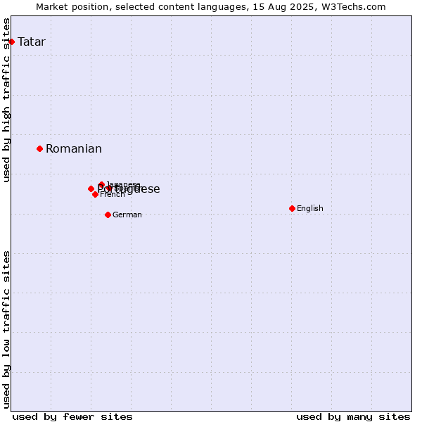 Market position of Portuguese vs. Romanian vs. Tatar