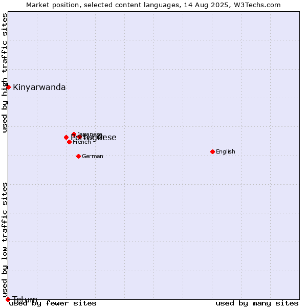 Market position of Portuguese vs. Kinyarwanda vs. Tetum