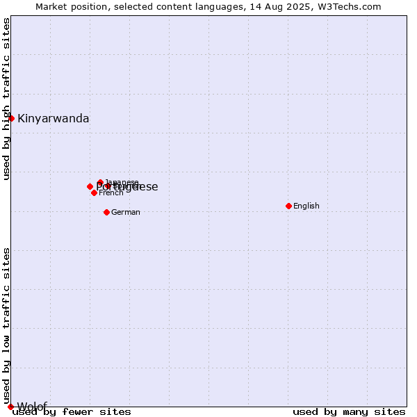 Market position of Portuguese vs. Kinyarwanda vs. Wolof