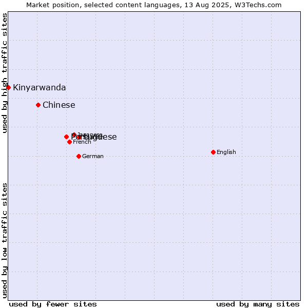 Market position of Portuguese vs. Chinese vs. Kinyarwanda