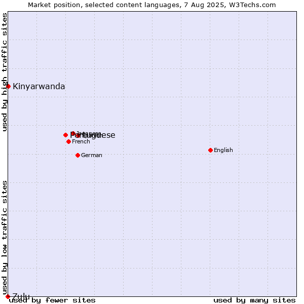 Market position of Portuguese vs. Kinyarwanda vs. Zulu