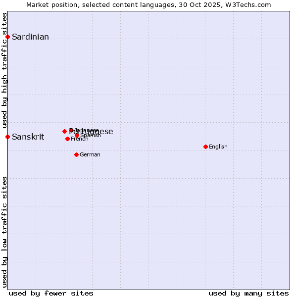 Market position of Portuguese vs. Sardinian vs. Sanskrit