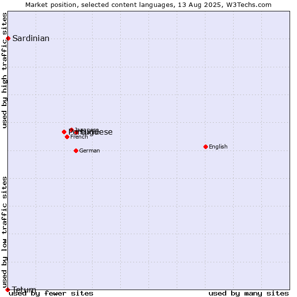 Market position of Portuguese vs. Sardinian vs. Tetum