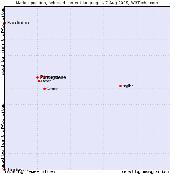 Market position of Portuguese vs. Sardinian vs. Tigrinya