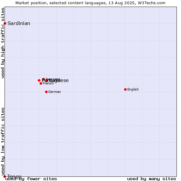 Market position of Portuguese vs. Sardinian vs. Tonga
