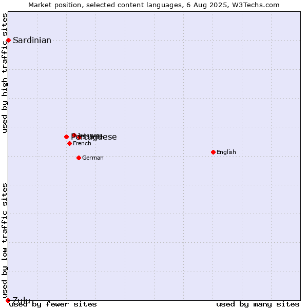Market position of Portuguese vs. Sardinian vs. Zulu