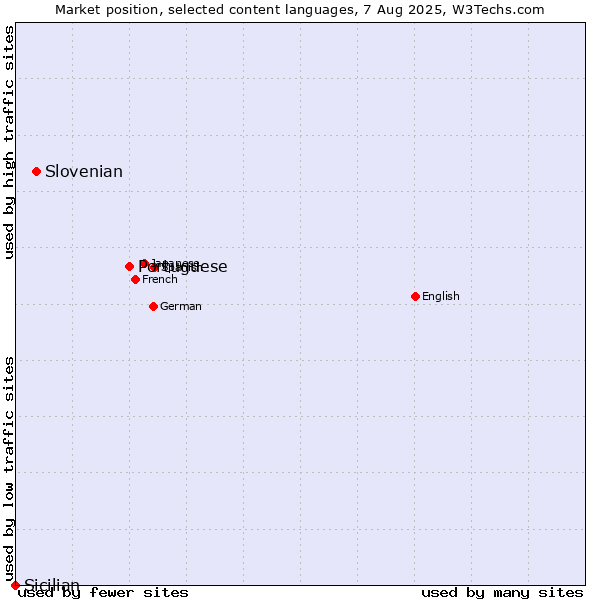 Market position of Portuguese vs. Slovenian vs. Sicilian