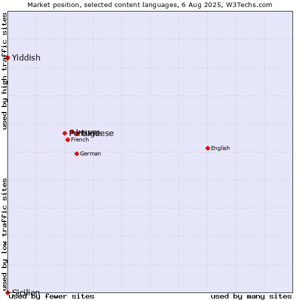Market position of Portuguese vs. Yiddish vs. Sicilian