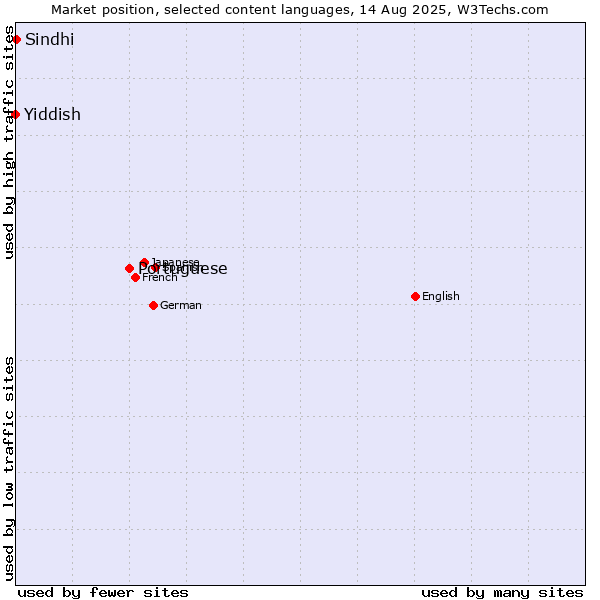 Market position of Portuguese vs. Sindhi vs. Yiddish