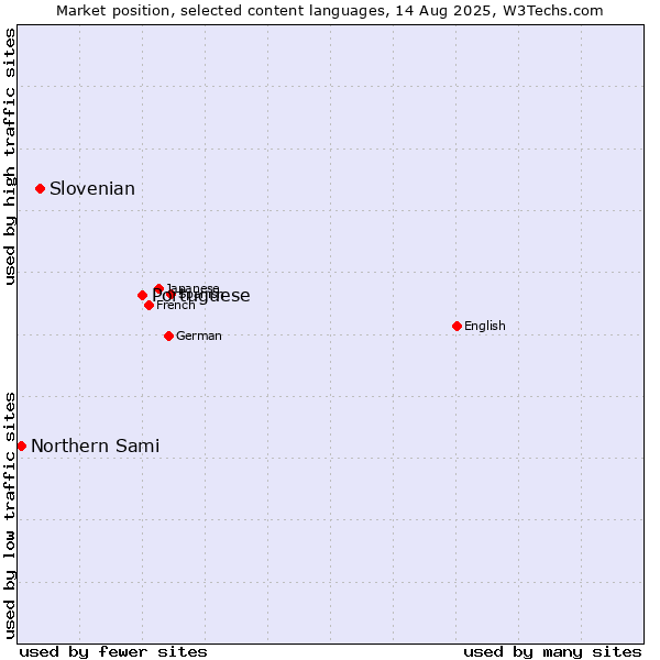 Market position of Portuguese vs. Slovenian vs. Northern Sami