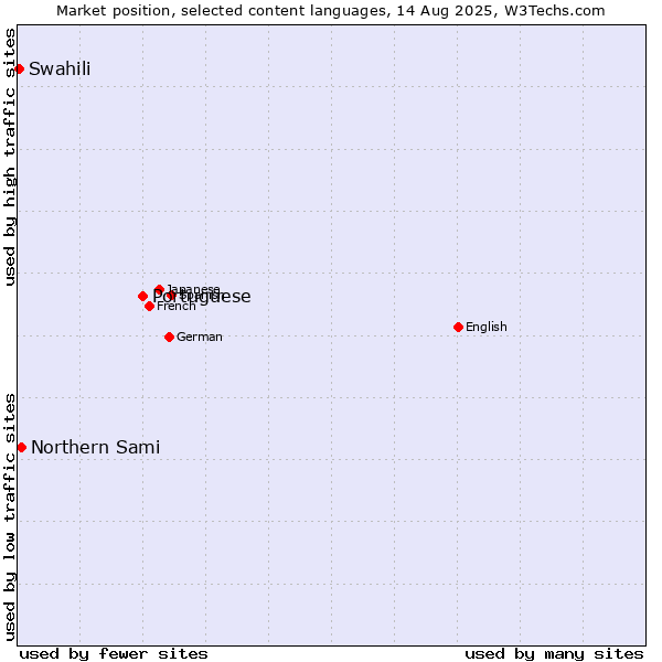 Market position of Portuguese vs. Northern Sami vs. Swahili