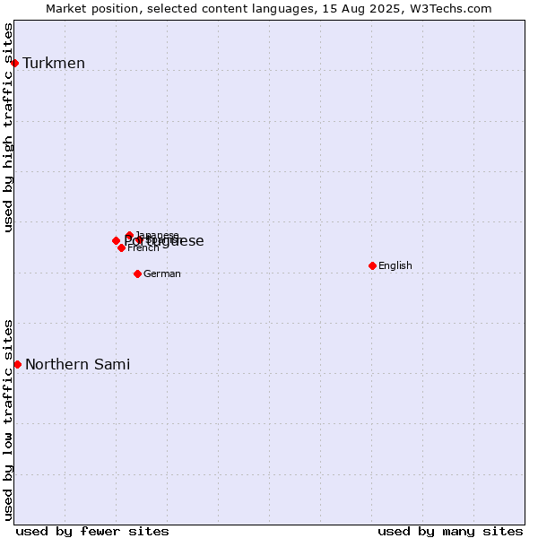 Market position of Portuguese vs. Northern Sami vs. Turkmen