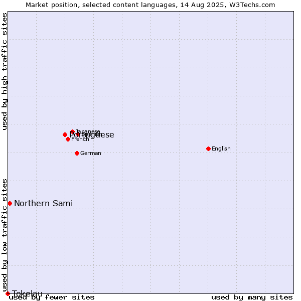 Market position of Portuguese vs. Northern Sami vs. Tokelau