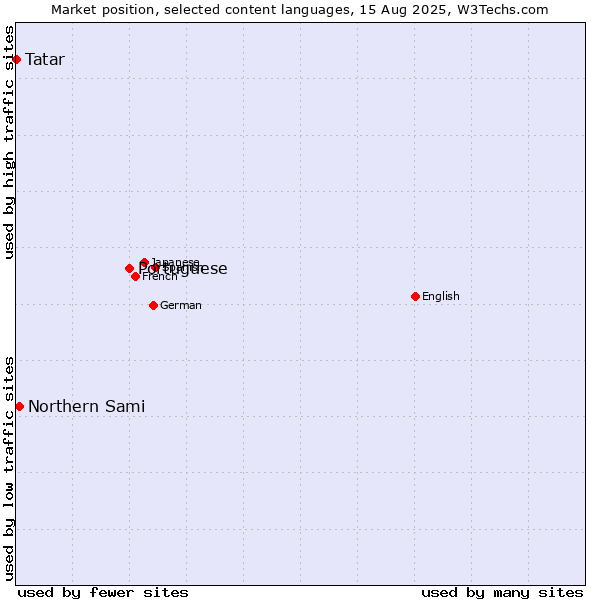 Market position of Portuguese vs. Northern Sami vs. Tatar