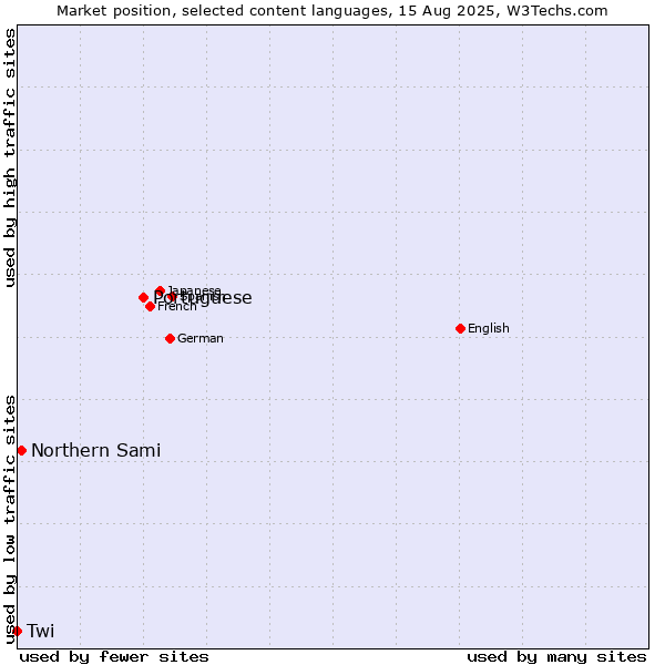 Market position of Portuguese vs. Northern Sami vs. Twi