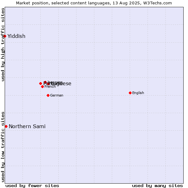 Market position of Portuguese vs. Northern Sami vs. Yiddish