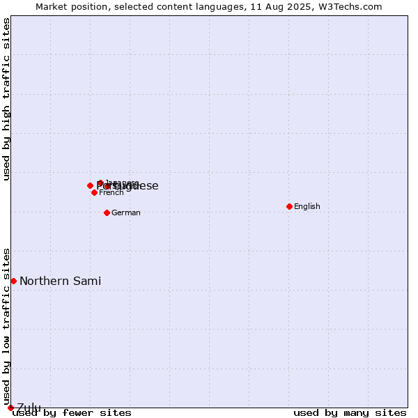 Market position of Portuguese vs. Northern Sami vs. Zulu
